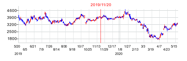 2019年11月20日 11:40前後のの株価チャート